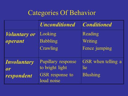 Categories Of Behavior UnconditionedConditioned Voluntary or operant Looking Babbling Crawling Reading Writing Fence jumping Involuntary or respondent.