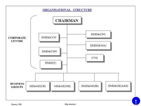 Click to edit Master title style Click to edit Master text styles –Second level Third level –Fourth level »Fifth level Org structure January, 2005 ORGANISATIONAL.