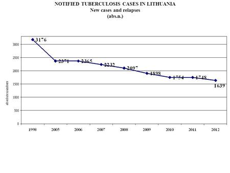 NOTIFIED TUBERCULOSIS CASES IN LITHUANIA New cases and relapses (abs.n.)