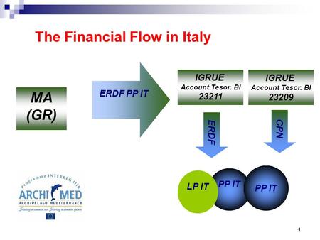 1 The Financial Flow in Italy MA (GR) ERDF PP IT IGRUE Account Tesor. BI 23209 ERDF CPN IGRUE Account Tesor. BI 23211 PP IT LP IT.