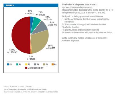 Gaebel, W; Kowitz, S; Fritze, J; Zielasek, J Use of Health Care Services by People With Mental Illness Dtsch Arztebl Int 2013; 110(47): 799-808; DOI: 10.3238/arztebl.2013.0799.