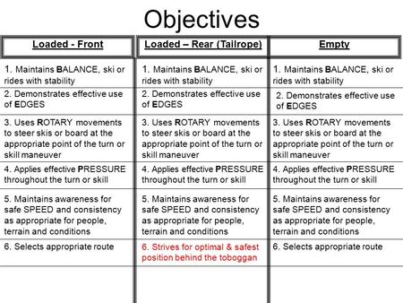 Objectives Loaded - FrontLoaded – Rear (Tailrope)Empty 1. Maintains BALANCE, ski or rides with stability 3. Uses ROTARY movements to steer skis or board.