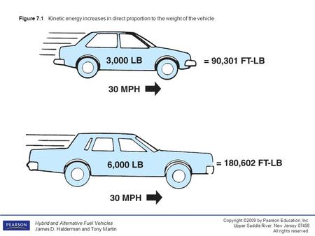 Figure Kinetic energy increases as the square of any increase in vehicle speed.