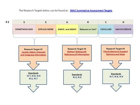 R ER E SEARCH SOMETHING NEWEXPLAIN MOREAGAIN and AGAINRelevant or Not?CONCLUDEHAVE EVIDENCE Research Target #2 Locate, Select, Interpret and Integrate.