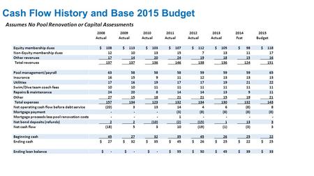 Cash Flow History and Base 2015 Budget 2008 2009 2010 2011 2012 2013 2014 2015 Actual Fcst Budget Equity membership dues $ 108 $ 113 $ 103 $ 107 $ 112.