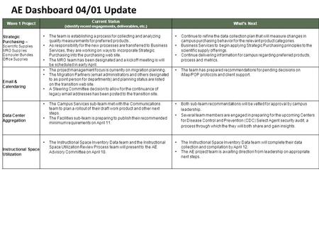 Wave 1 Project Current Status (identify recent engagements, deliverables, etc.) What’s Next Strategic Purchasing – Scientific Supplies MRO Supplies Computer.