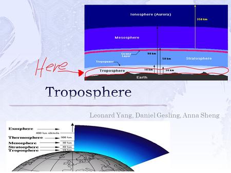 Leonard Yang, Daniel Gesling, Anna Sheng.  Lowest layer of the Earth’s atmosphere  Greek word Tropos=“mixing”  Friction; air & earth’s surface  11km.