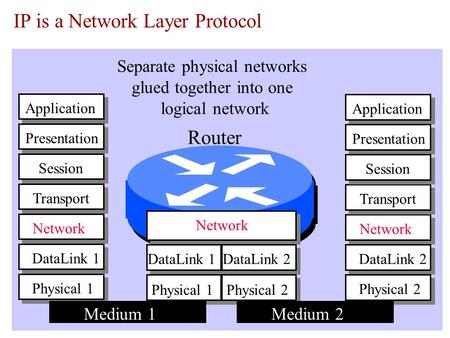 IP is a Network Layer Protocol Physical 1 Network DataLink 1 Transport Application Session Presentation Network Physical 1 DataLink 1 Physical 2 DataLink.