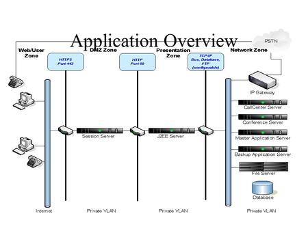 Application Overview. Network Zone User Zone – Client Layers.