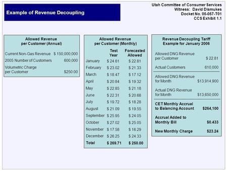 Example of Revenue Decoupling Utah Committee of Consumer Services Witness: David Dismukes Docket No. 05-057-T01 CCS Exhibit 1.1 Allowed Revenue per Customer.