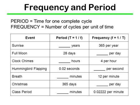 Frequency and Period EventPeriod (T = 1 / f)Frequency (f = 1 / T) Sunrise______ years365 per year Full Moon28 days______ per day Clock Chimes______ hours4.