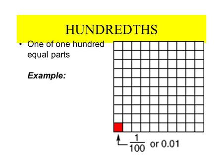 HUNDREDTHS One of one hundred equal parts Example: