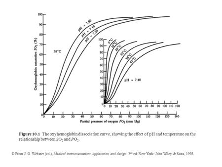 © From J. G. Webster (ed.), Medical instrumentation: application and design. 3 rd ed. New York: John Wiley & Sons, 1998. Figure 10.1 The oxyhemoglobin.