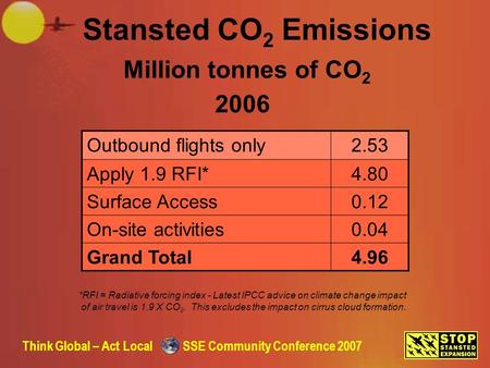 Think Global – Act Local SSE Community Conference 2007 Million tonnes of CO 2 Outbound flights only2.53 Apply 1.9 RFI*4.80 Surface Access0.12 On-site activities0.04.