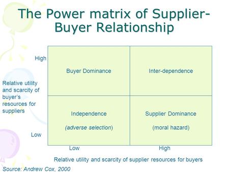 The Power matrix of Supplier-Buyer Relationship