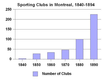 Inferences re N of Montr Clubs Tremendous linear gr of sport Of all of these, most lasted only a few years then died out But, the more permanent ones.