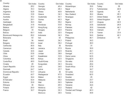 Country Gini IndexCountryGini IndexCountryGini IndexCountryGini Index Albania28.2Georgia40.4Mozambique39.6Turkey38 Algeria35.3Germany28.3Nepal47.2Turkmenistan40.8.