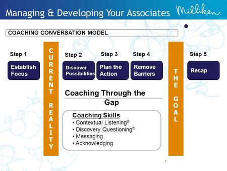 COACHING CONVERSATION MODEL CURRENTREALITYCURRENTREALITY THEGOALTHEGOAL Establish Focus Step 1 Step 2 Plan the Action Step 3 Remove Barriers Step 4 Recap.