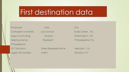 First destination data Employer Jobs City Campbell University Law School Buies Creek, NC Argur Consulting Analyst Washington, DC Helping Hands President.