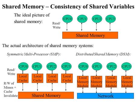 Shared Memory – Consistency of Shared Variables The ideal picture of shared memory: CPU0CPU1CPU2CPU3 Shared Memory Read/ Write The actual architecture.