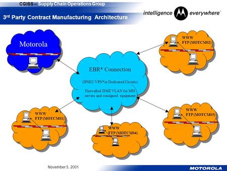 CGISS – Supply Chain Operations Group November 5, 2001 Motorola EBR* Connection (IPSEC VPN*or Dedicated Circuits) Firewalled DMZ VLAN for MSI servers and.