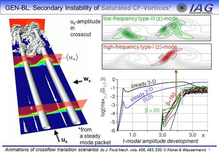 GEN-BL: Secondary Instability of Saturated CF-Vortices*