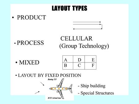 LAYOUT TYPES PRODUCT PROCESS CELLULAR (Group Technology) MIXED ADEBCFADEBCF LAYOUT BY FIXED POSITION - Ship building - Special Structures.