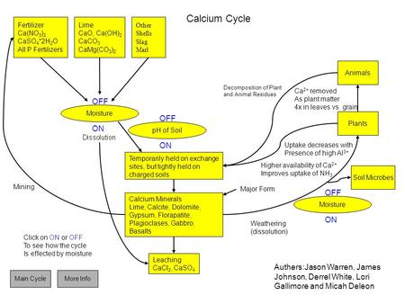 Main CycleMore Info Fertilizer Ca(NO 3 ) 2 CaSO 4 *2H 2 O All P Fertilizers Lime CaO, Ca(OH) 2 CaCO 3 CaMg(CO 3 ) 2 Other Shells Slag Marl Moisture OFF.