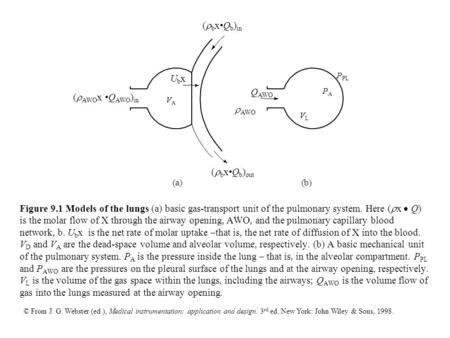 © From J. G. Webster (ed.), Medical instrumentation: application and design. 3 rd ed. New York: John Wiley & Sons, 1998. Figure 9.1 Models of the lungs.