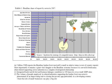 Exhibit 1: Brazilian share of export by sector in 2007: At 2 billion USD exports the Brazilian leather footwear itself is small in relative terms to rest.