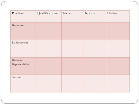 Position Qualifications Term Election Duties Governor Lt. Governor