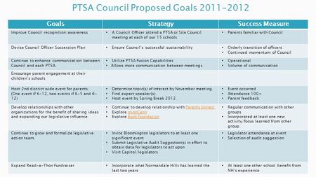 GoalsStrategySuccess Measure Improve Council recognition/awareness A Council Officer attend a PTSA or Site Council meeting at each of our 15 schools Parents.