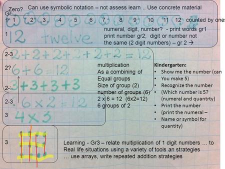 Gr 1 2-3 2? 2-3 3 Can use symbolic notation – not assess learn.. Use concrete material 1 2 3 4 5 6 7 8 9 10 11 12 counted by ones Zero? numeral, digit,