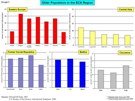 Caucasus BalticsFormer Soviet Republics Central AsiaEastern Europe * Tajikistan data from year 1993 ** Turkmenistan data from year 1990 Older Population.