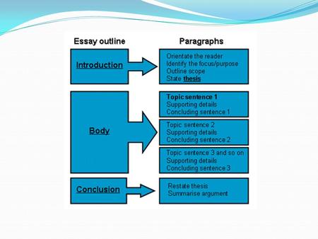 1-2 Paragraphs Purpose: to set up and state one’s claim What you are trying to prove. An opinion or brief about something. Disputable Interesting.