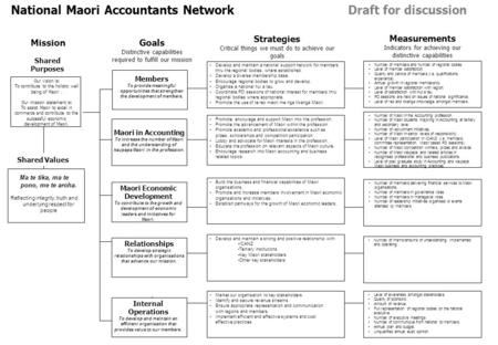 MissionGoals Distinctive capabilities required to fulfill our mission Shared Purposes Shared Values National Maori Accountants NetworkDraft for discussion.