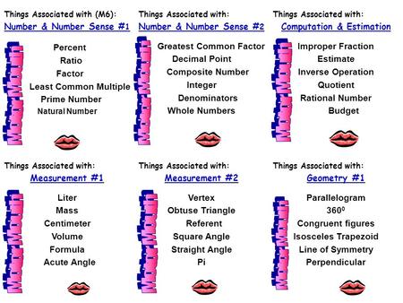 Things Associated with (M6): Number & Number Sense #1 Percent Ratio Factor Least Common Multiple Prime Number Natural Number Things Associated with: Number.