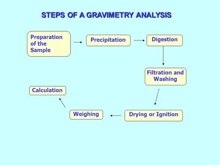 STEPS OF A GRAVIMETRY ANALYSIS Filtration and Washing