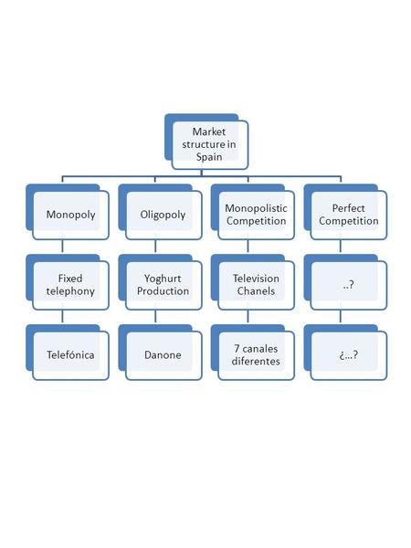 Market structure in Spain Monopoly Fixed telephony TelefónicaOligopoly Yoghurt Production Danone Monopolistic Competition Television Chanels 7 canales.