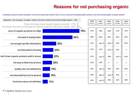 1 Reasons for not purchasing organic Population: «has not bought an organic product in the last 4 weeks or has not never bought organic» = 606 I am going.