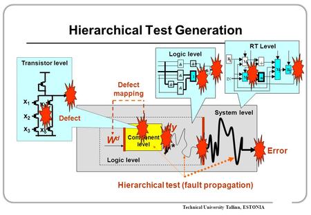 Technical University Tallinn, ESTONIA Component level dy Defect mapping Hierarchical Test Generation x1x1 x2x2 x3x3 x4x4 x5x5 System level WdWd Logic level.