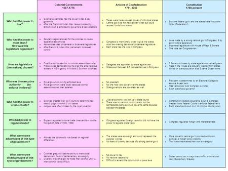 Articles of Confederation Constitution 1789-present