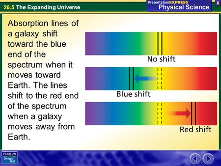 Absorption lines of a galaxy shift toward the blue end of the spectrum when it moves toward Earth. The lines shift to the red end of the spectrum when.