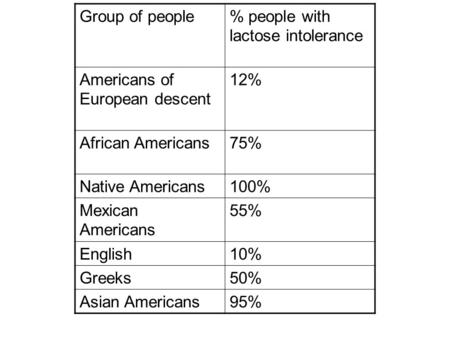 Group of people% people with lactose intolerance Americans of European descent 12% African Americans75% Native Americans100% Mexican Americans 55% English10%