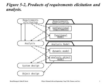 Bernd Bruegge & Allen H. Dutoit Object-Oriented Software Engineering: Using UML, Patterns, and Java 1 Figure 5-2, Products of requirements elicitation.