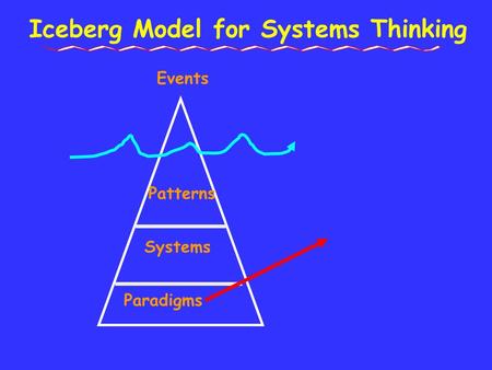 Events Systems Paradigms Iceberg Model for Systems Thinking Patterns.