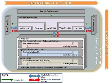 K E Y : SW Service Use Big Data Information Flow SW Tools and Algorithms Transfer Application Provider Visualization Access Analytics Curation Collection.