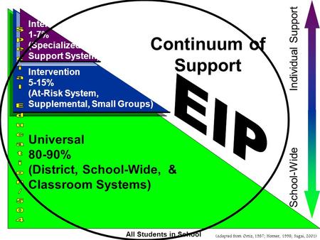 (Adapted from Ortiz, 1987; Horner, 1998; Sugai, 2001) Intensive 1-7% (Specialized/Individual Support System) Intervention 5-15% (At-Risk System, Supplemental,