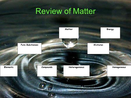 Review of Matter Compounds Elements Heterogeneous Homogeneous Mixtures