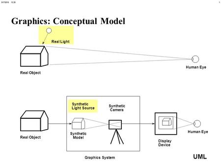 19/17/2015 13:25 UML Graphics: Conceptual Model Real Object Human Eye Display Device Graphics System Synthetic Model Synthetic Camera Real Light Synthetic.